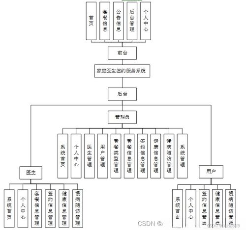 基于SpringBoot的家庭医生签约服务系统设计与实现